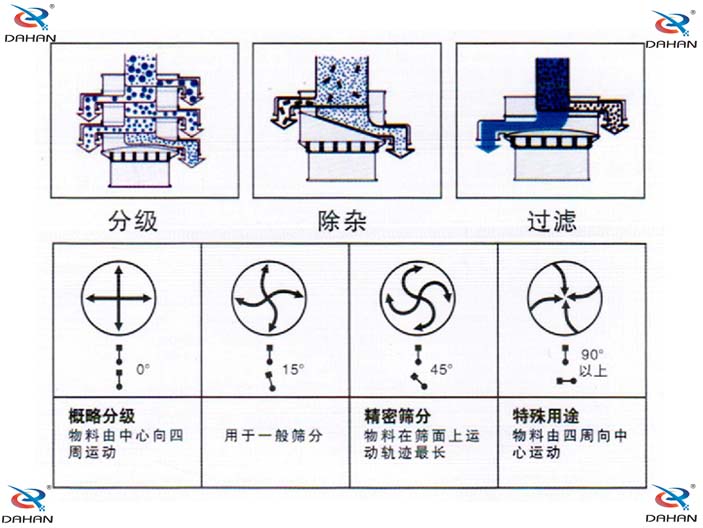 振動電機偏心塊傾角度對應篩分效果0°：對原料進行粗篩分 15°用于大多數原料篩分 45°英語精細原料的篩分90°特殊用途。