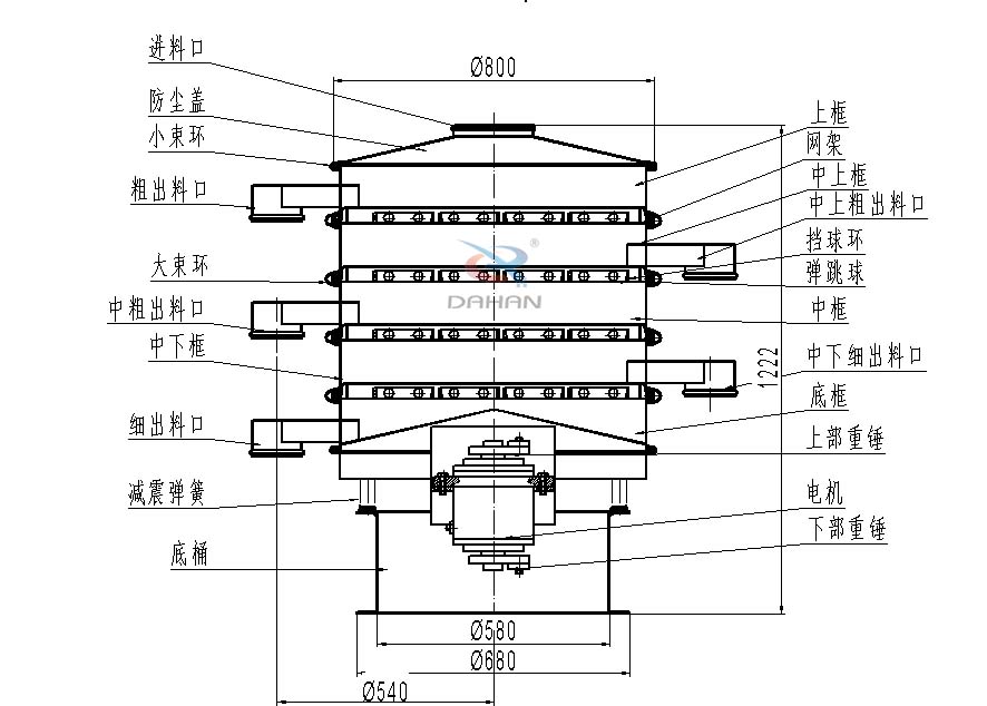 800型全不銹鋼振動篩結構：防塵蓋，出料口，大束環，中框，底框，上下重錘。