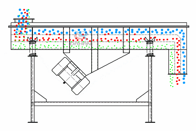 直線(xiàn)振動(dòng)篩為雙振動(dòng)電機(jī)驅(qū)動(dòng)。當(dāng)兩臺(tái)振動(dòng)電機(jī)做同步、反向旋轉(zhuǎn)時(shí)，其偏心塊所產(chǎn)生的激振力在平行于電機(jī)軸線(xiàn)的方向相互抵消，在垂直于電機(jī)軸的方向疊為一合力，因此篩機(jī)的運(yùn)動(dòng)軌跡為一直線(xiàn)。