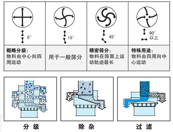不銹鋼振動篩不同偏心塊角度的篩分軌跡：0°：物料由中心向四周運動，15°：用于一般篩分。90°：物料有四周向中心運動。