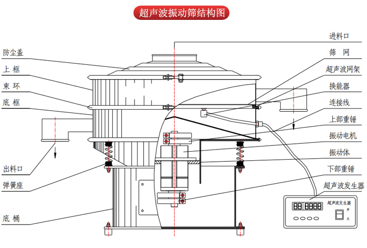 超聲波振動篩由進料口，篩網，防塵蓋，網架，出料口束環，加重塊，彈簧，機座，振動電機，下部重錘等部件組成。