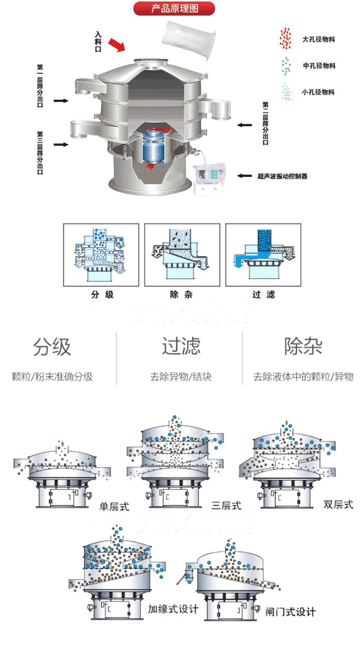 超聲波振動篩工作原理:將220V、50Hz或110V、60Hz電能輸入超聲波電源通過超聲波換能器轉化為18KHz的高頻電能,該系統在傳統的振動篩基礎上在篩網上引入一個低振幅、高頻率的超聲振動波（機械波），以改善超微細分體的篩分性能。從而解決了強吸附性、易團聚、高靜電、高精細、高密度、輕比重等篩分難題。