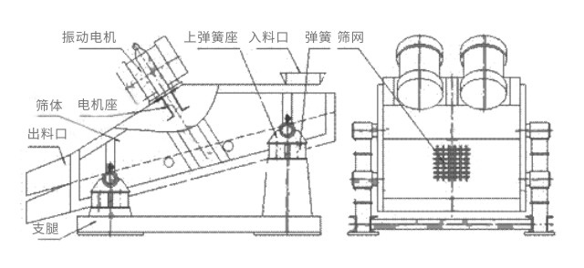 礦用振動篩主要由激振器、篩體、篩網、減振裝置及座架等組成