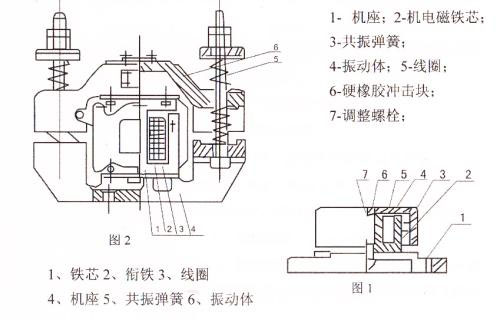 CZ電磁倉(cāng)壁振動(dòng)器結(jié)構(gòu)主要：鐵芯，機(jī)座，線圈，共振彈簧，振動(dòng)體，調(diào)整螺栓等。