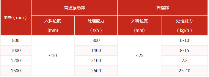 搖擺篩的篩分產量與該設備的網目細度有很多的關系。