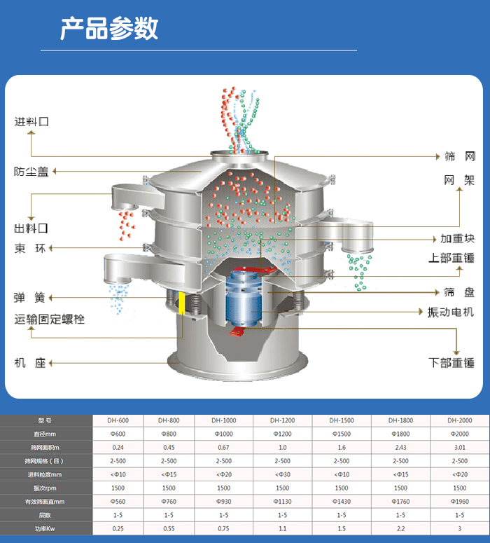 顆粒振動篩技術參數(shù)與結構：進料口，防塵蓋，出料口，束環(huán)，彈簧，運輸固定螺栓，機座，篩網，網架，加重塊，上部重錘，篩盤，振動電機，下部重錘。