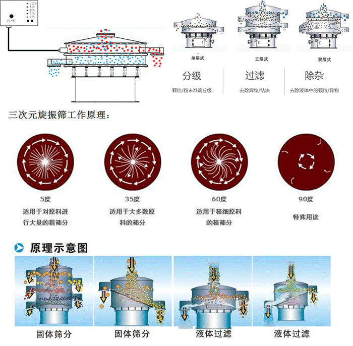 單雙層振動(dòng)篩工作功能：分機(jī)：顆粒/粉末準(zhǔn)確分級(jí)，過(guò)濾：去除異物/結(jié)塊，除雜：去除液體中的顆粒/異物。 單雙層振動(dòng)篩不同震動(dòng)角度的不同適用物料：5度：適用于對(duì)原料進(jìn)行大量的粗篩。35度：適用于大多數(shù)原料的篩分，60度適用于精細(xì)原料的精篩。90度特殊用途。