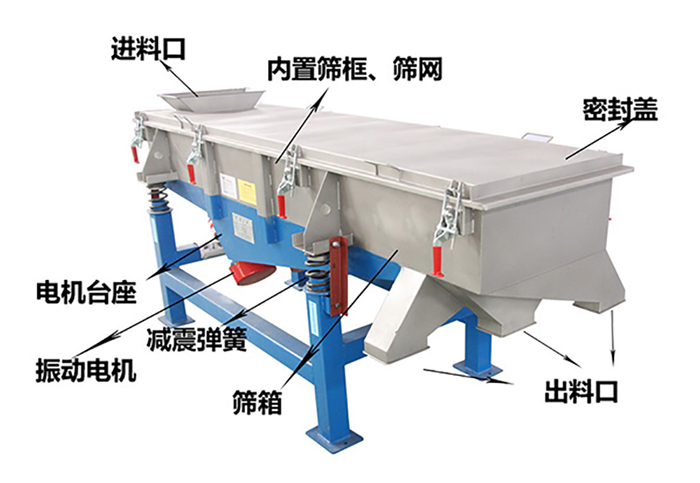 方形振動(dòng)篩由密封蓋，減振彈簧，振動(dòng)電機(jī)，出料口，內(nèi)置篩框等結(jié)構(gòu)。